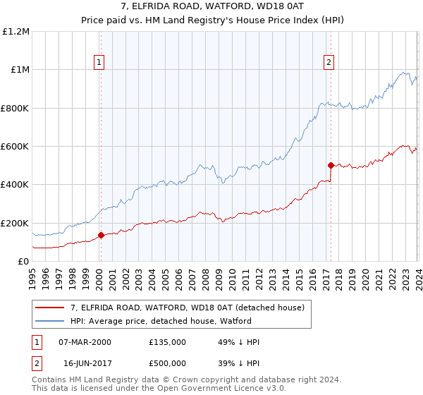 7, ELFRIDA ROAD, WATFORD, WD18 0AT: Price paid vs HM Land Registry's House Price Index
