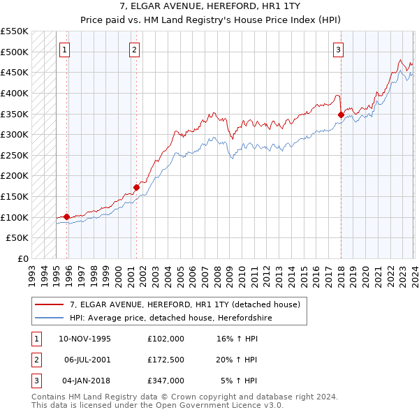7, ELGAR AVENUE, HEREFORD, HR1 1TY: Price paid vs HM Land Registry's House Price Index