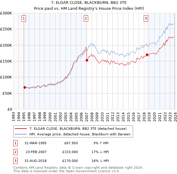 7, ELGAR CLOSE, BLACKBURN, BB2 3TE: Price paid vs HM Land Registry's House Price Index