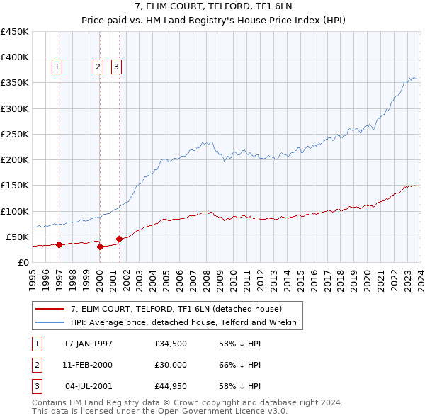 7, ELIM COURT, TELFORD, TF1 6LN: Price paid vs HM Land Registry's House Price Index