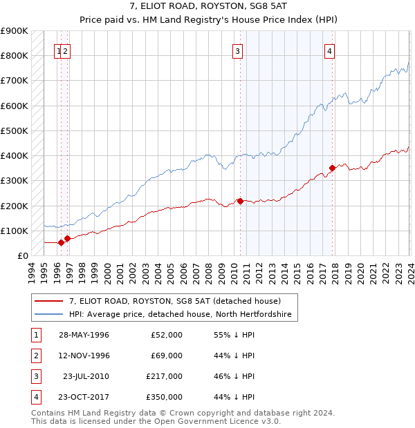 7, ELIOT ROAD, ROYSTON, SG8 5AT: Price paid vs HM Land Registry's House Price Index