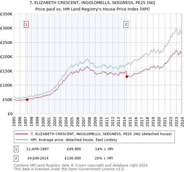 7, ELIZABETH CRESCENT, INGOLDMELLS, SKEGNESS, PE25 1NQ: Price paid vs HM Land Registry's House Price Index