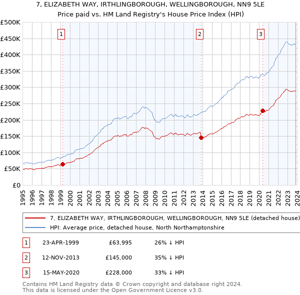 7, ELIZABETH WAY, IRTHLINGBOROUGH, WELLINGBOROUGH, NN9 5LE: Price paid vs HM Land Registry's House Price Index