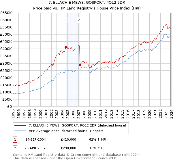 7, ELLACHIE MEWS, GOSPORT, PO12 2DR: Price paid vs HM Land Registry's House Price Index