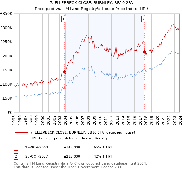7, ELLERBECK CLOSE, BURNLEY, BB10 2FA: Price paid vs HM Land Registry's House Price Index