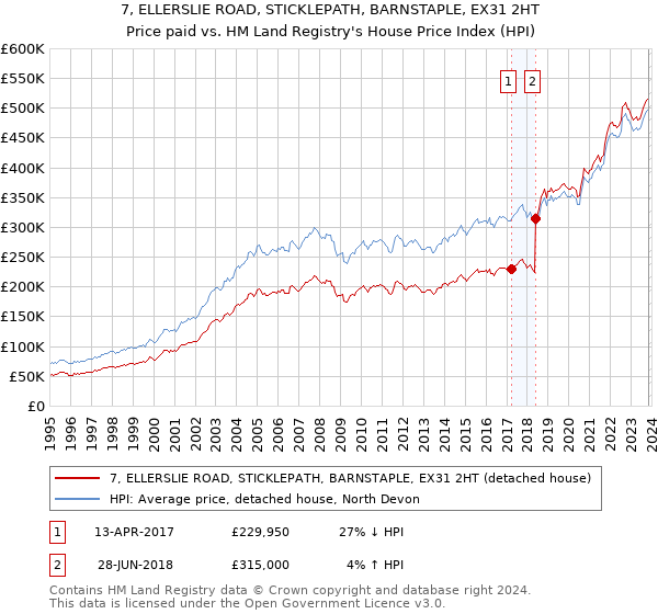 7, ELLERSLIE ROAD, STICKLEPATH, BARNSTAPLE, EX31 2HT: Price paid vs HM Land Registry's House Price Index