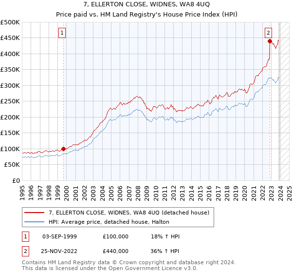 7, ELLERTON CLOSE, WIDNES, WA8 4UQ: Price paid vs HM Land Registry's House Price Index