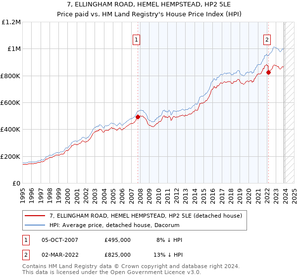 7, ELLINGHAM ROAD, HEMEL HEMPSTEAD, HP2 5LE: Price paid vs HM Land Registry's House Price Index