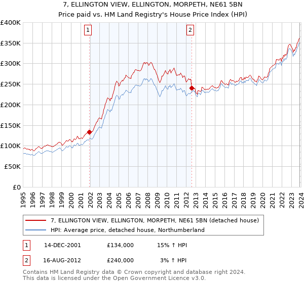 7, ELLINGTON VIEW, ELLINGTON, MORPETH, NE61 5BN: Price paid vs HM Land Registry's House Price Index