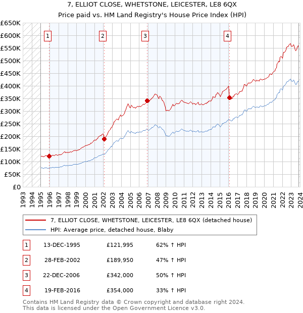 7, ELLIOT CLOSE, WHETSTONE, LEICESTER, LE8 6QX: Price paid vs HM Land Registry's House Price Index