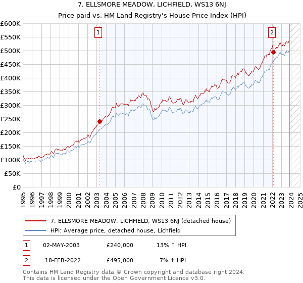 7, ELLSMORE MEADOW, LICHFIELD, WS13 6NJ: Price paid vs HM Land Registry's House Price Index
