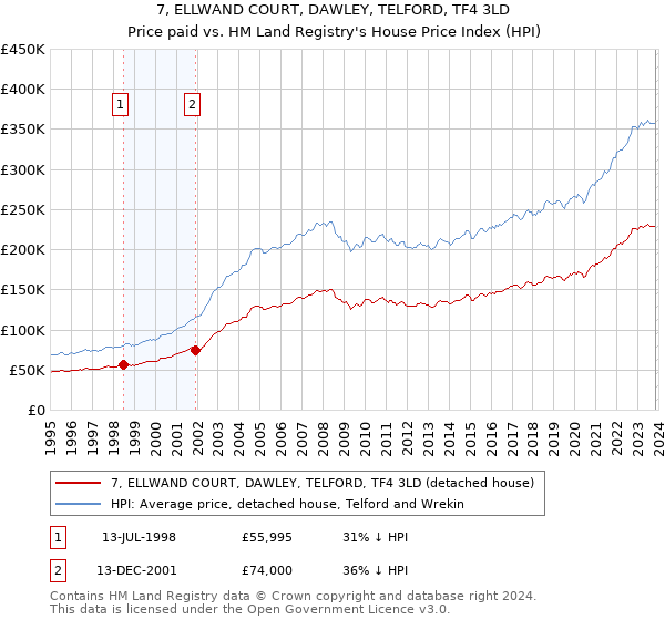 7, ELLWAND COURT, DAWLEY, TELFORD, TF4 3LD: Price paid vs HM Land Registry's House Price Index