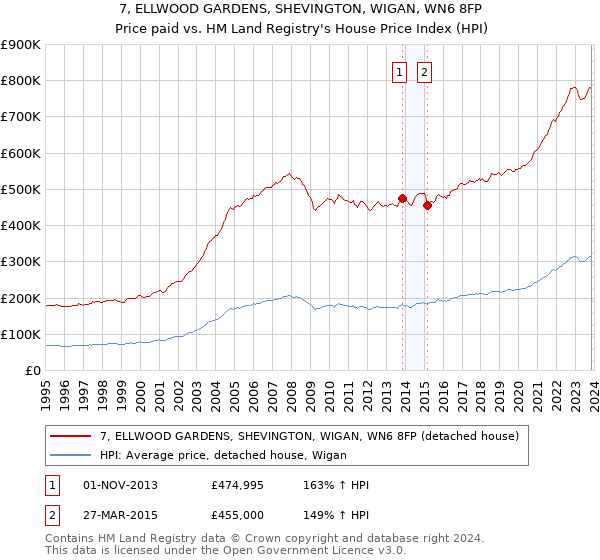 7, ELLWOOD GARDENS, SHEVINGTON, WIGAN, WN6 8FP: Price paid vs HM Land Registry's House Price Index