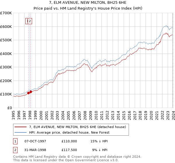 7, ELM AVENUE, NEW MILTON, BH25 6HE: Price paid vs HM Land Registry's House Price Index