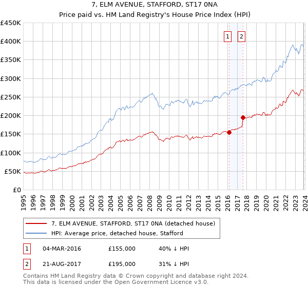 7, ELM AVENUE, STAFFORD, ST17 0NA: Price paid vs HM Land Registry's House Price Index