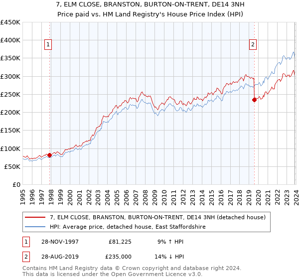 7, ELM CLOSE, BRANSTON, BURTON-ON-TRENT, DE14 3NH: Price paid vs HM Land Registry's House Price Index
