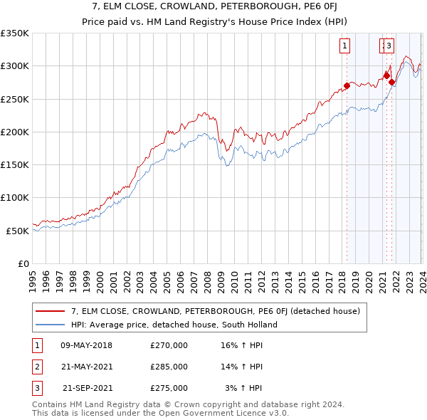 7, ELM CLOSE, CROWLAND, PETERBOROUGH, PE6 0FJ: Price paid vs HM Land Registry's House Price Index