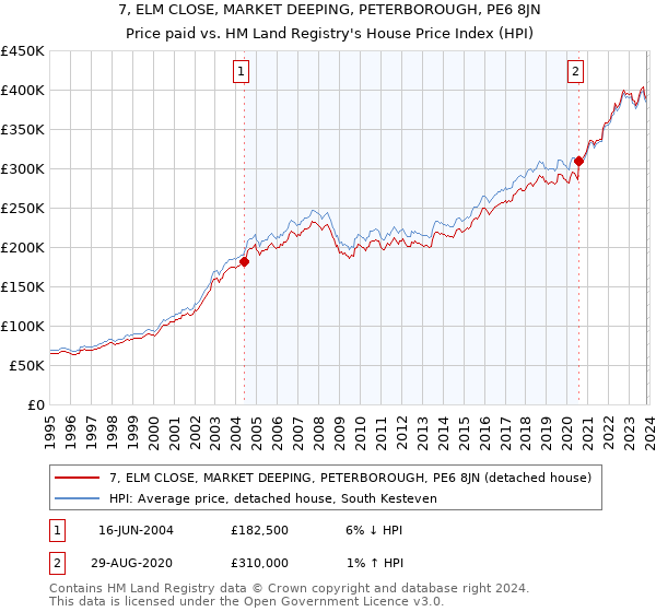 7, ELM CLOSE, MARKET DEEPING, PETERBOROUGH, PE6 8JN: Price paid vs HM Land Registry's House Price Index