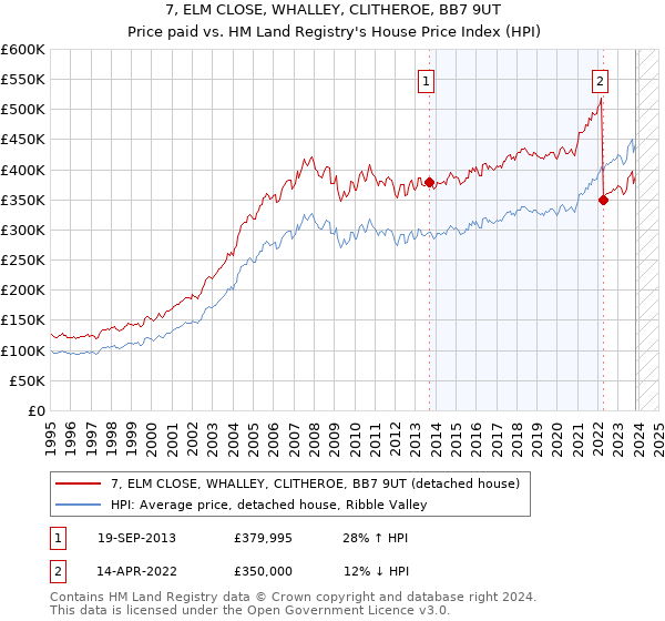 7, ELM CLOSE, WHALLEY, CLITHEROE, BB7 9UT: Price paid vs HM Land Registry's House Price Index