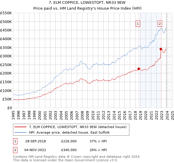 7, ELM COPPICE, LOWESTOFT, NR33 9EW: Price paid vs HM Land Registry's House Price Index