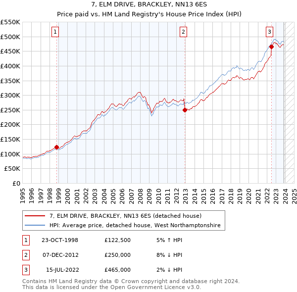 7, ELM DRIVE, BRACKLEY, NN13 6ES: Price paid vs HM Land Registry's House Price Index