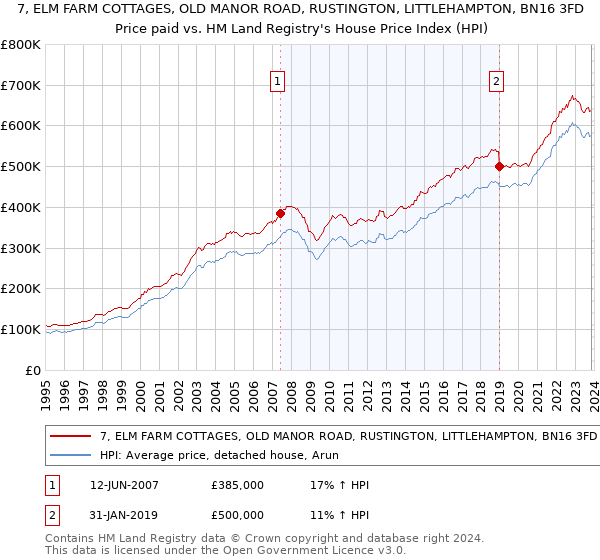 7, ELM FARM COTTAGES, OLD MANOR ROAD, RUSTINGTON, LITTLEHAMPTON, BN16 3FD: Price paid vs HM Land Registry's House Price Index