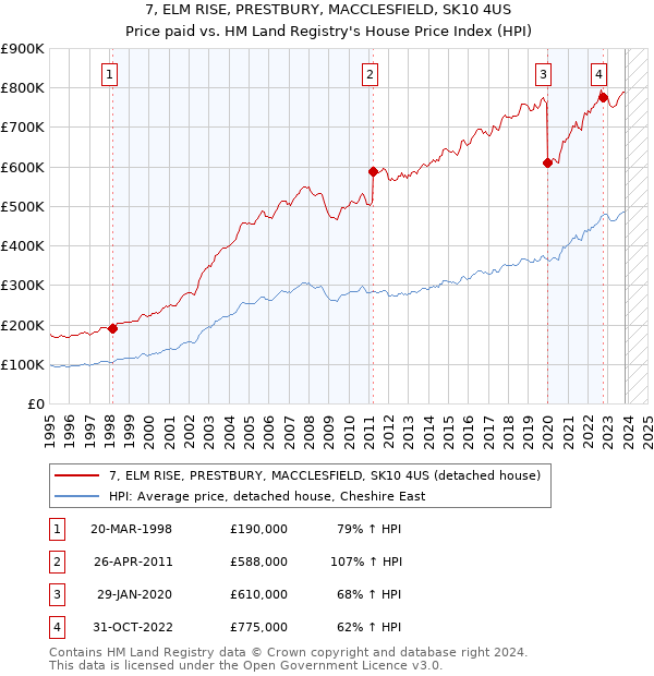 7, ELM RISE, PRESTBURY, MACCLESFIELD, SK10 4US: Price paid vs HM Land Registry's House Price Index