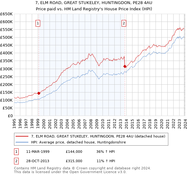 7, ELM ROAD, GREAT STUKELEY, HUNTINGDON, PE28 4AU: Price paid vs HM Land Registry's House Price Index