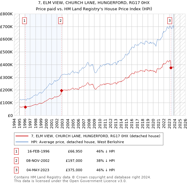 7, ELM VIEW, CHURCH LANE, HUNGERFORD, RG17 0HX: Price paid vs HM Land Registry's House Price Index
