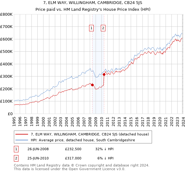 7, ELM WAY, WILLINGHAM, CAMBRIDGE, CB24 5JS: Price paid vs HM Land Registry's House Price Index