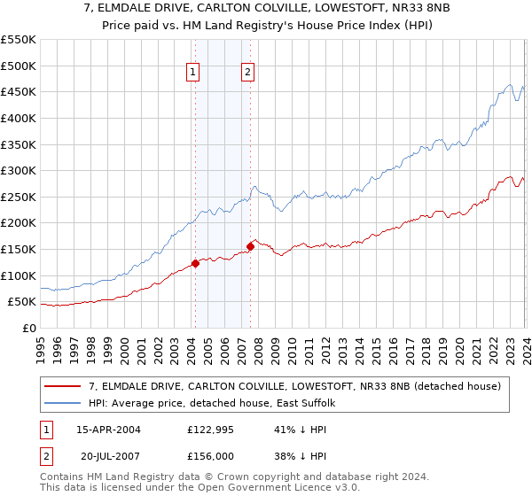 7, ELMDALE DRIVE, CARLTON COLVILLE, LOWESTOFT, NR33 8NB: Price paid vs HM Land Registry's House Price Index