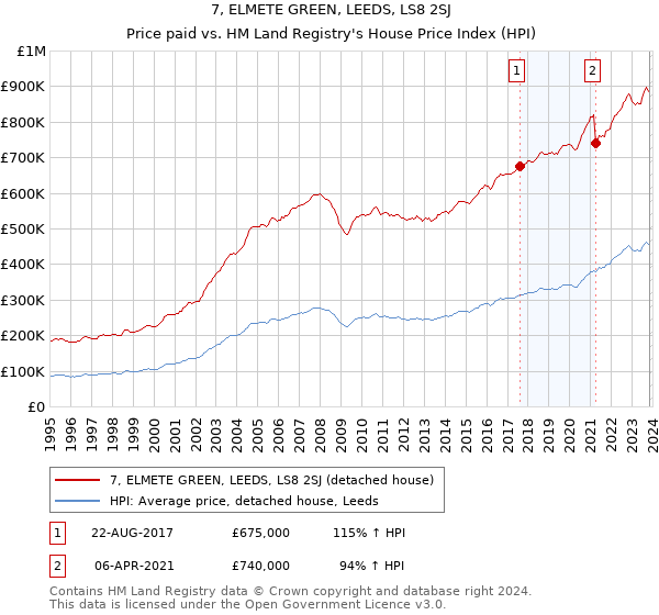 7, ELMETE GREEN, LEEDS, LS8 2SJ: Price paid vs HM Land Registry's House Price Index