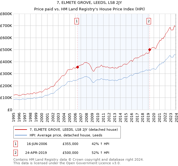 7, ELMETE GROVE, LEEDS, LS8 2JY: Price paid vs HM Land Registry's House Price Index