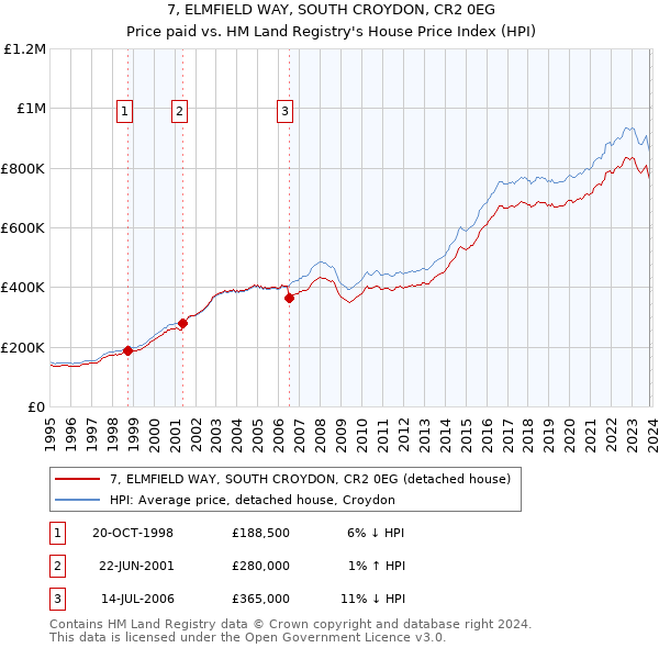 7, ELMFIELD WAY, SOUTH CROYDON, CR2 0EG: Price paid vs HM Land Registry's House Price Index
