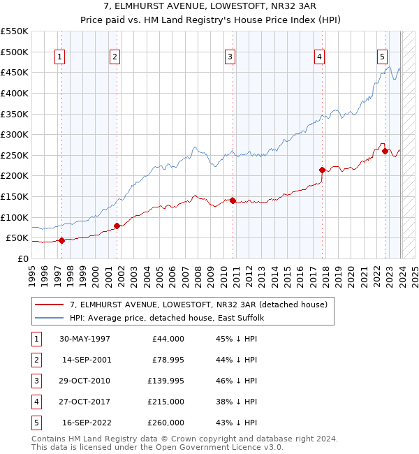 7, ELMHURST AVENUE, LOWESTOFT, NR32 3AR: Price paid vs HM Land Registry's House Price Index