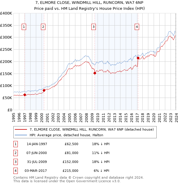 7, ELMORE CLOSE, WINDMILL HILL, RUNCORN, WA7 6NP: Price paid vs HM Land Registry's House Price Index