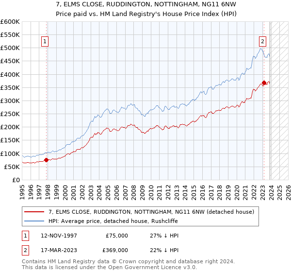 7, ELMS CLOSE, RUDDINGTON, NOTTINGHAM, NG11 6NW: Price paid vs HM Land Registry's House Price Index