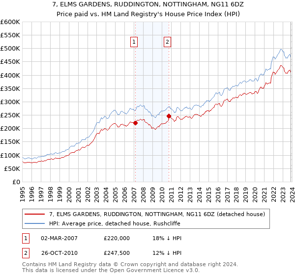 7, ELMS GARDENS, RUDDINGTON, NOTTINGHAM, NG11 6DZ: Price paid vs HM Land Registry's House Price Index