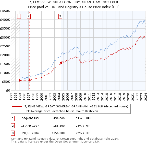 7, ELMS VIEW, GREAT GONERBY, GRANTHAM, NG31 8LR: Price paid vs HM Land Registry's House Price Index