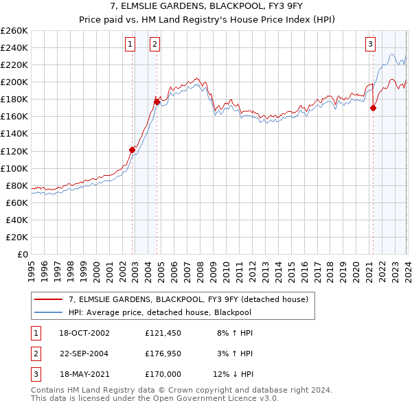 7, ELMSLIE GARDENS, BLACKPOOL, FY3 9FY: Price paid vs HM Land Registry's House Price Index