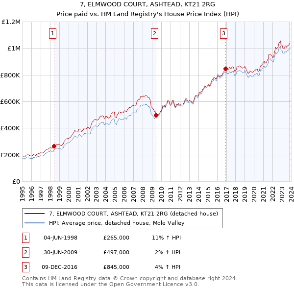 7, ELMWOOD COURT, ASHTEAD, KT21 2RG: Price paid vs HM Land Registry's House Price Index