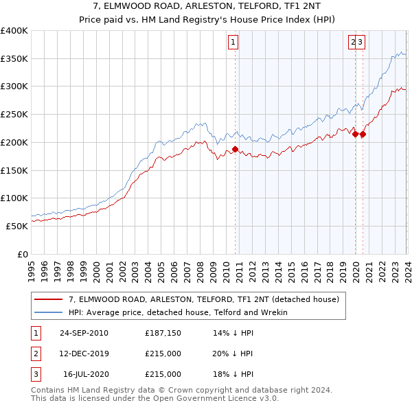 7, ELMWOOD ROAD, ARLESTON, TELFORD, TF1 2NT: Price paid vs HM Land Registry's House Price Index
