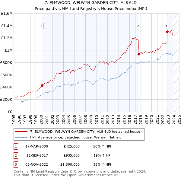 7, ELMWOOD, WELWYN GARDEN CITY, AL8 6LD: Price paid vs HM Land Registry's House Price Index