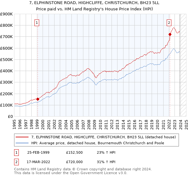 7, ELPHINSTONE ROAD, HIGHCLIFFE, CHRISTCHURCH, BH23 5LL: Price paid vs HM Land Registry's House Price Index