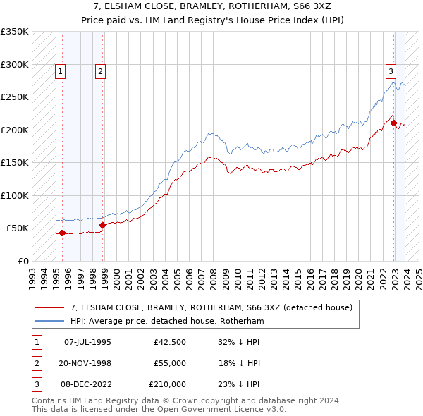 7, ELSHAM CLOSE, BRAMLEY, ROTHERHAM, S66 3XZ: Price paid vs HM Land Registry's House Price Index
