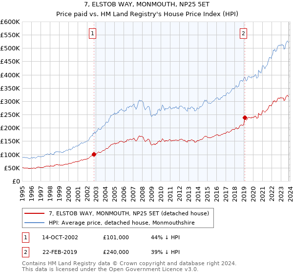 7, ELSTOB WAY, MONMOUTH, NP25 5ET: Price paid vs HM Land Registry's House Price Index