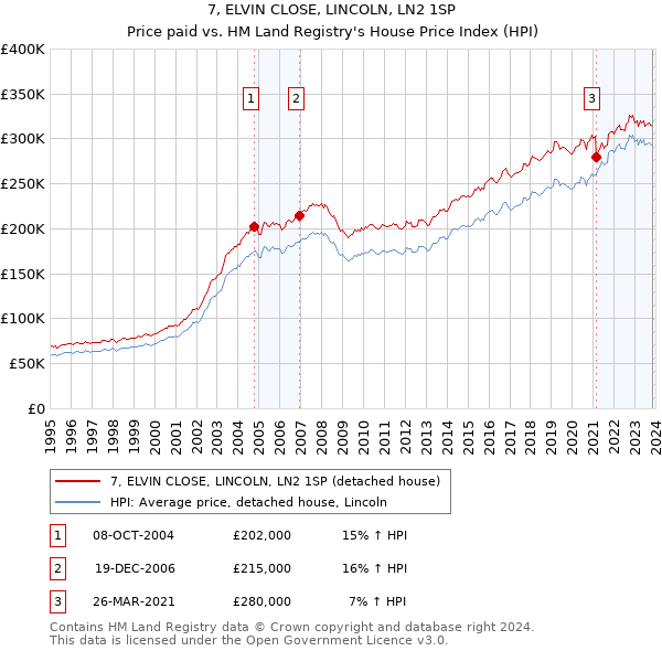 7, ELVIN CLOSE, LINCOLN, LN2 1SP: Price paid vs HM Land Registry's House Price Index