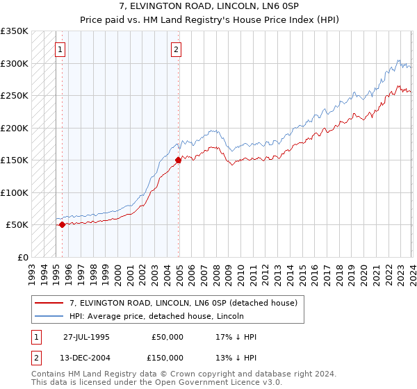 7, ELVINGTON ROAD, LINCOLN, LN6 0SP: Price paid vs HM Land Registry's House Price Index