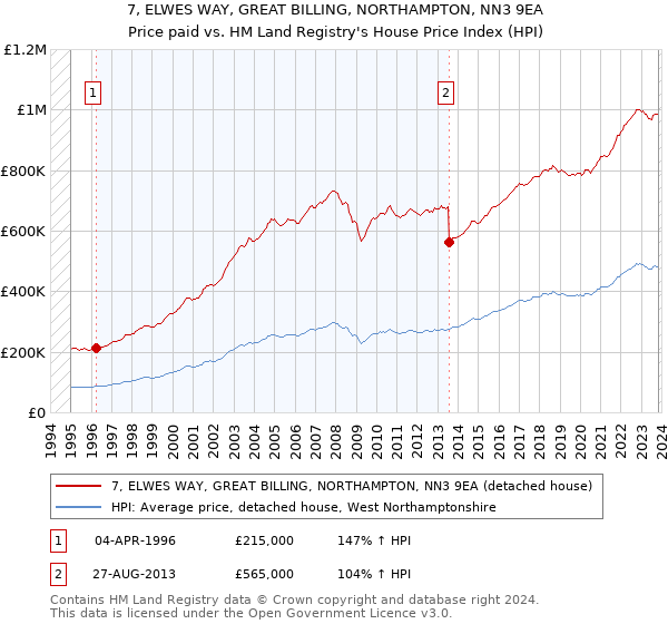 7, ELWES WAY, GREAT BILLING, NORTHAMPTON, NN3 9EA: Price paid vs HM Land Registry's House Price Index