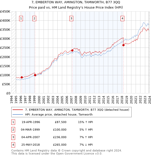 7, EMBERTON WAY, AMINGTON, TAMWORTH, B77 3QQ: Price paid vs HM Land Registry's House Price Index